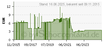 Preistrend fr VALUE Patchkabel Cat.6a S/FTP (PiMF) (21.99.1952)