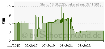 Preistrend fr VALUE Patch-Kabel - RJ-45 (M) bis RJ-45 (M) (21.99.1952)