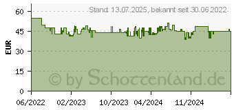 Preistrend fr Soundmaster UR6700AN Radiowecker DAB+, UKW DAB+, UKW Schwarz