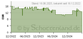 Preistrend fr Logitech M171 Maus Beidhndig RF Wireless Optisch (910-006866)