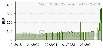 Preistrend fr Chieftec IX-03B-120 IX-03B-120W