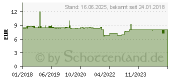 Preistrend fr TRIAX EDA 302 F Antennendose UKW, SAT, TV Unterputz Einzelanschlussdose (306121)