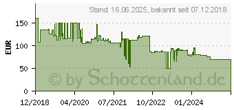 Preistrend fr Schneider Electric A9L40600 berspannungsschutz-Ableiter 1St.