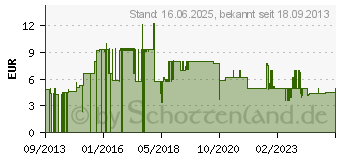 Preistrend fr Goobay 95527 - Cat.6 S/FTP PiMF Patchkabel, CCA, rot, 7,5 m