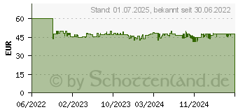 Preistrend fr Soundmaster UR2022SI Unterbauradio DAB+, UKW DAB+, UKW Weckfunktion Silber