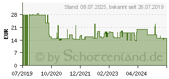 Preistrend für Megasat SF 210 SAT Finder (1200577)
