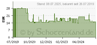 Preistrend fr Megasat SF 210 SAT Finder (1200577)