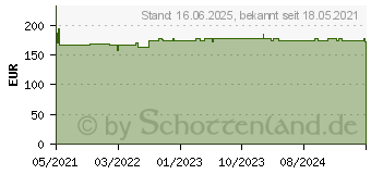 Preistrend fr AXIS TI8602 Wandhalterung fr I8016-LVE, Aufputz (02066-001)