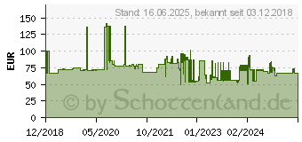 Preistrend fr Schneider Electric - Filterlfter 70m3/h (NSYCVF85M230PF)