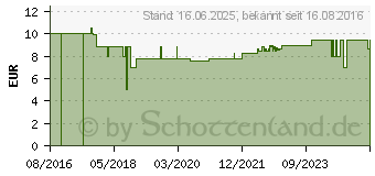 Preistrend fr FISCHER 5x37 S B Hohlraumdbel 45 mm 20 St. (48041)