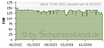 Preistrend fr ABUS EasyLook PPDF17520 Funk-Zusatzkamera 2304 x 1296 Pixel 2.4GHz