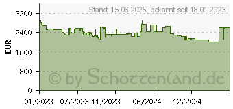 Preistrend fr Apple MacBook Pro 16.2" (2023)