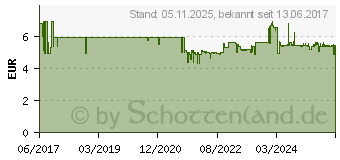 Preistrend fr Ballistol 21353 Pumpsprher 1 St. (4017777213539)