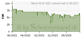 Preistrend fr TechnoLine Co2-Messgert WL 1025 (WL1025)