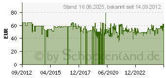 Preistrend fr KS Tools Karosseriefeile, verstellbar, 350mm (140.3090)