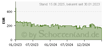 Preistrend fr Corsair iCUE H150i ELITE CAPELLIX TX schwarz (CW-9060070-WW)