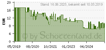 Preistrend fr KS TOOLS Multimeter (BT122900)