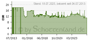 Preistrend fr Bosch Kopierhlse fr Bosch-Oberfrsen. mit Schnellversc (2608000471)