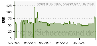 Preistrend für Dell Netzteil - 180 Watt - Europa - für Alienware X51 (450-18644)
