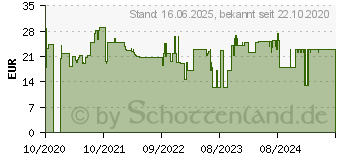 Preistrend fr Einhell 4133420 Druckluft-Saugstrahlpistole 1St.