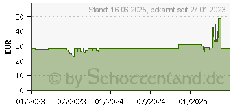 Preistrend fr ENDORFY LIX Black (EY6A002)