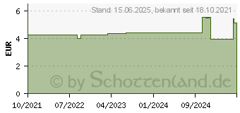 Preistrend fr DeLOCK 86998 - Cat.6a Verlngerungskabel, S/FTP, schwarz, 0,25 m