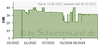 Preistrend fr GreenCell Wechselrichter PRO 12V / 230V 300W/600W mod. Sinus - GC-INVGC01