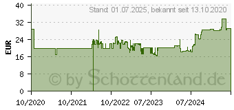 Preistrend fr HP NM100 MN-Card