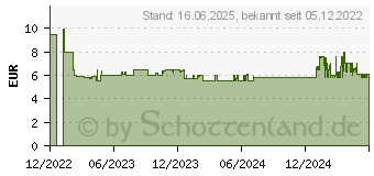 Preistrend fr Playmobil 71253 Imkerin