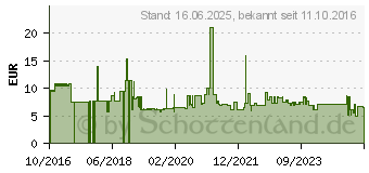 Preistrend fr InLine - Modulare Eingabe - RJ-45 (76202A)