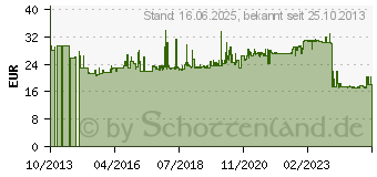 Preistrend fr HAZET 279-8 Rollgabelschlssel 23 mm DIN ISO 6787