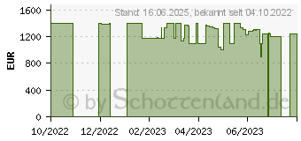 Preistrend fr Dell Inspiron 14 Plus 7420 Dark Green (725JX)