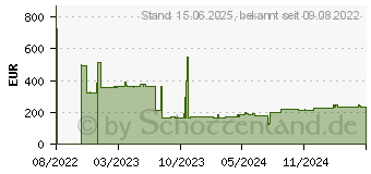 Preistrend fr HP DDR5 - Modul - 32 GB - SO Dimm 262-PIN - 4800 MHz (5S4C0AA#ABB)