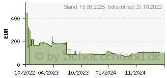 Preistrend fr HP DDR5 - Modul - 16 GB - SO Dimm 262-PIN - 4800 MHz (5S4C4AA#ABB)