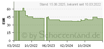 Preistrend fr Thermalright Peerless Assassin 120 SE WHITE ARGB