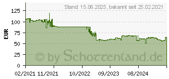 Preistrend fr 512GB ADATA SE770G (ASE770G-512GU32G2-CBK)