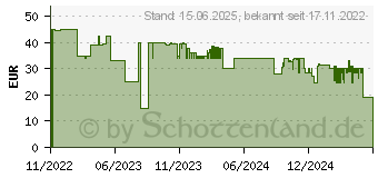 Preistrend fr XLayer Power Saver 65W Ladeadapter wei, 65 Watt (219703)