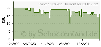 Preistrend fr Rapoo EV250 Maus rechts RF Wireless Optisch 1600 DPI (00215045)