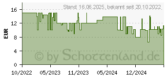 Preistrend fr Trust MAU Trust Yvi kabellose Maus, grn (24552)