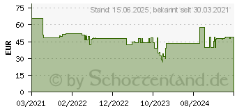 Preistrend fr NEVOX 100W USB-C PD Ladegert GaN wei (1918)