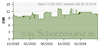 Preistrend fr JOY-iT SBC-BUCKBOOST01 Spannungsregler 1St.