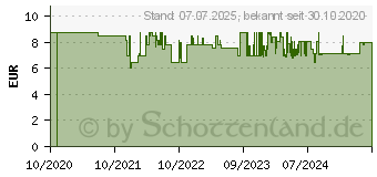 Preistrend fr Bosch Dremel DSM510 Trennscheibe gerade 77mm 3St. (2615S510JB)