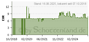 Preistrend fr Bosch SystemBox. Mittlere Zubehrbox (1600A016CV)