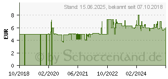 Preistrend fr Bosch SystemBox. Kleine Zubehrbox (1600A016CU)