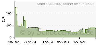 Preistrend fr HP - DDR5 - Modul - 8 GB - SO Dimm 262-PIN - 4800 MHz (5S4C3AA#ABB)