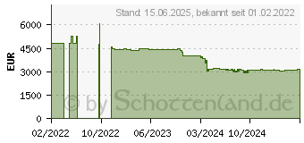 Preistrend fr Lancom Systems LX-6200 1200 Mbit s Wei (61874)