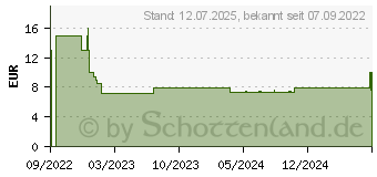 Preistrend fr Ravensburger Summer Thunderstorm (17491)