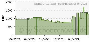 Preistrend fr Bosch WAV28K43 Serie 8 i-DOS