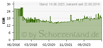 Preistrend fr Knipex 10 98 I220 Ohrklemmenzange 220 mm