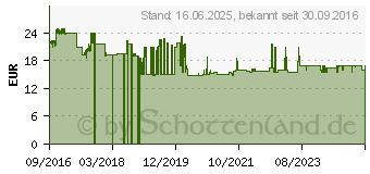 Preistrend fr Proxxon Micromot 24256 Stahl Stufenspannpratzen 1St.